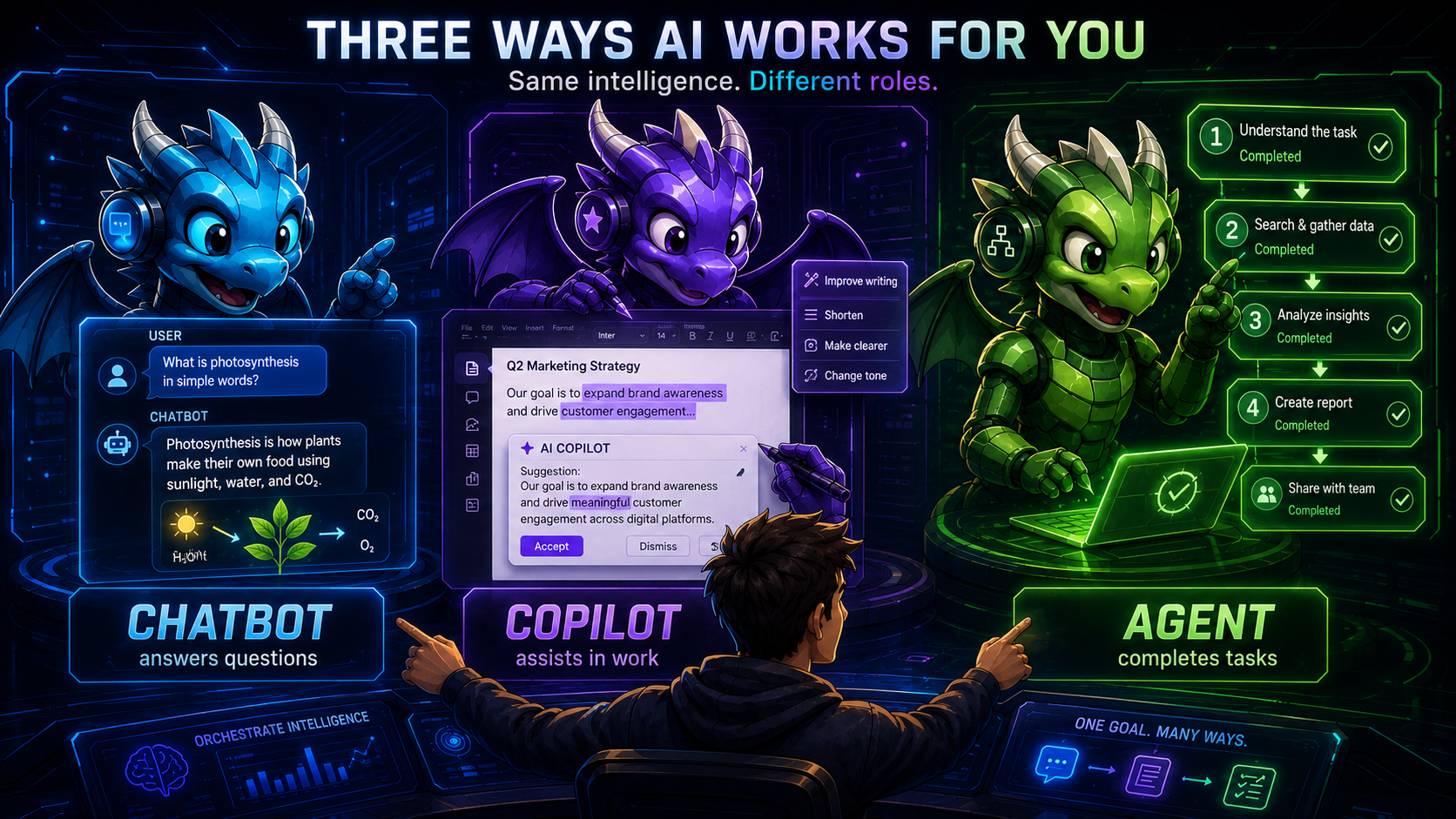 Comparison of an AI chatbot, copilot and AI agent