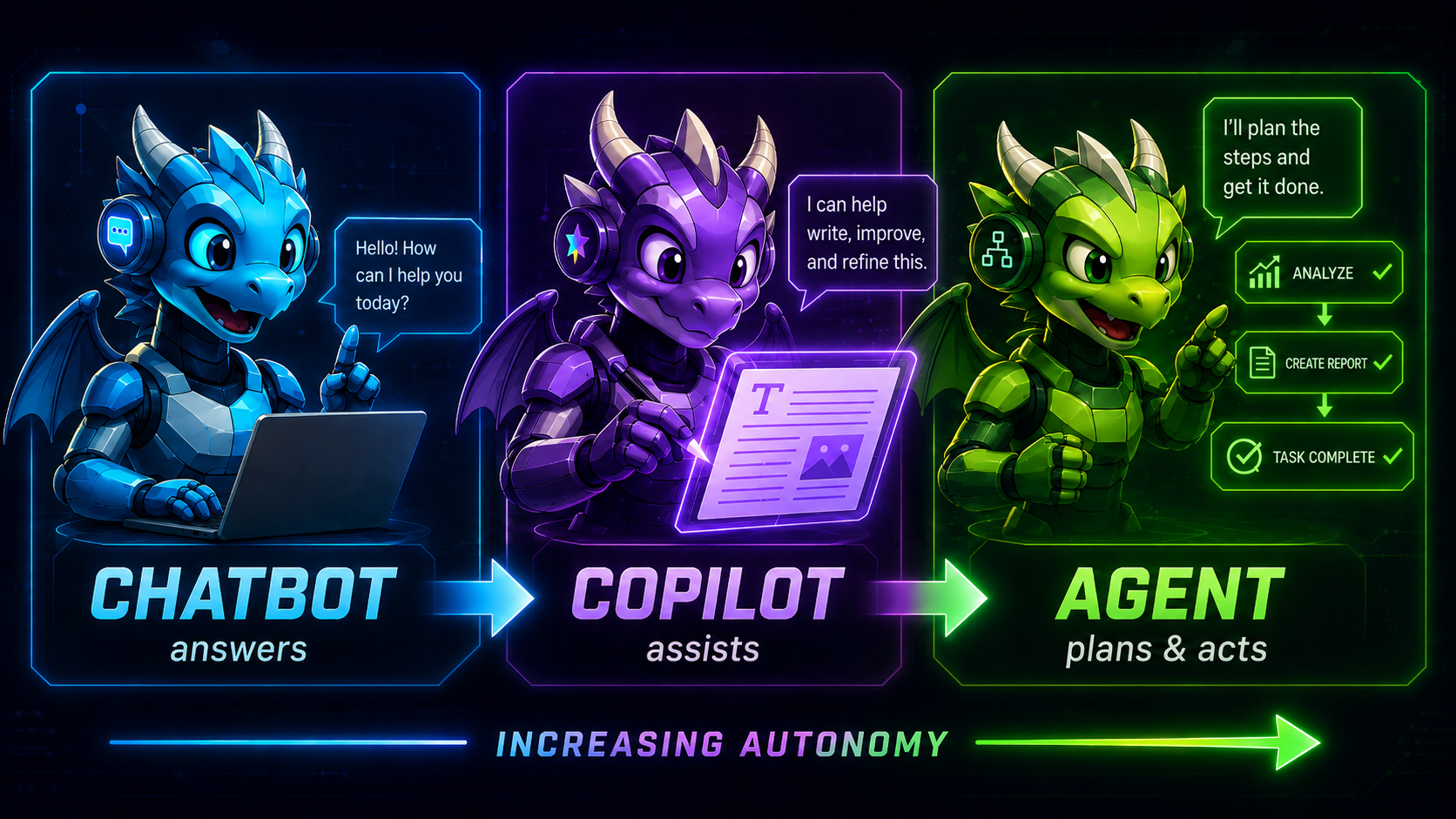 AI system moving from conversation to assistance and autonomous task execution
