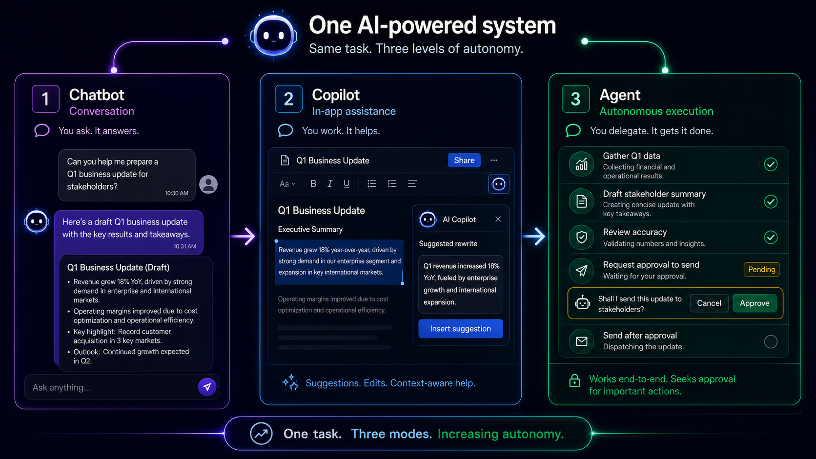One AI system operating as a chatbot, copilot and AI agent
