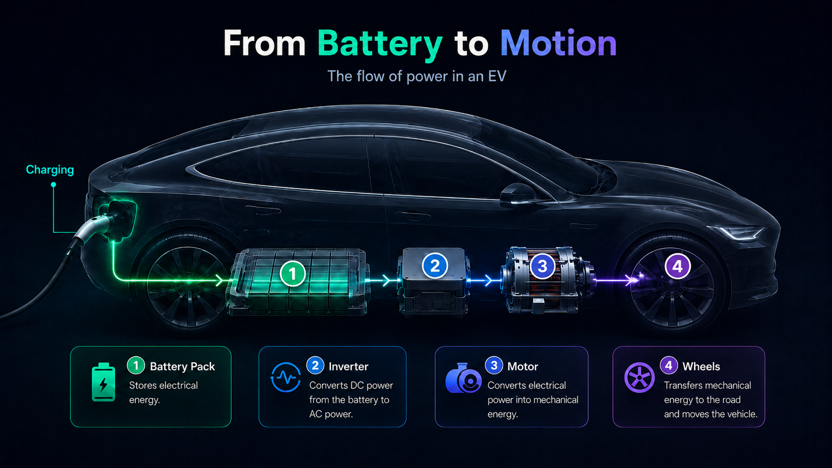 Electricity flowing from an EV battery through the inverter and motor to the wheels